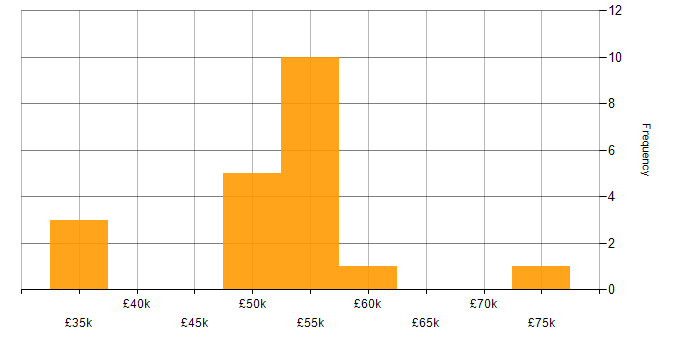 Salary histogram for Azure Sentinel in West Yorkshire