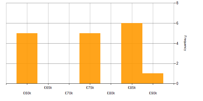 Salary histogram for Azure Service Bus in the City of London