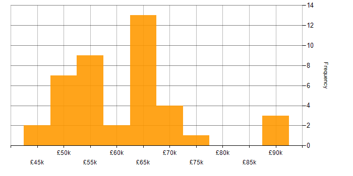 Salary histogram for Azure Service Bus in the North of England