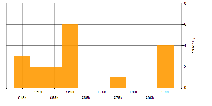 Salary histogram for Azure Service Bus in the South East