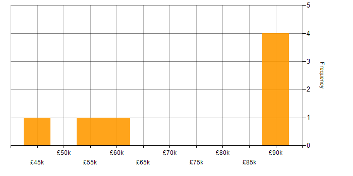 Salary histogram for Azure Service Bus in Surrey
