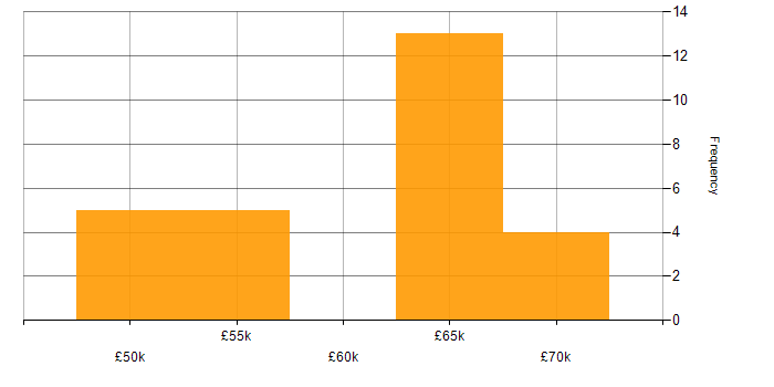 Salary histogram for Azure Service Bus in Yorkshire