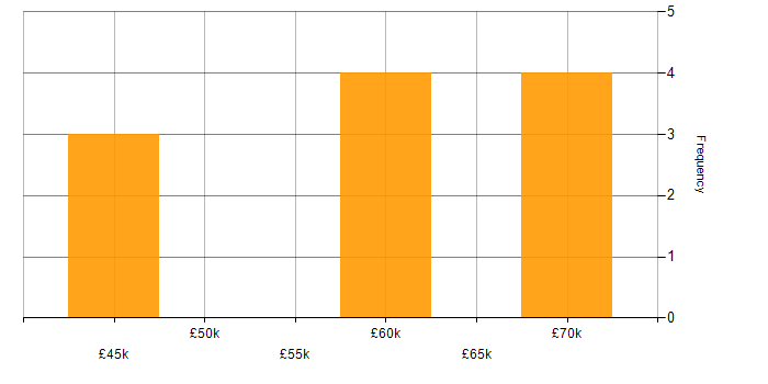 Salary histogram for Azure Service Fabric in England