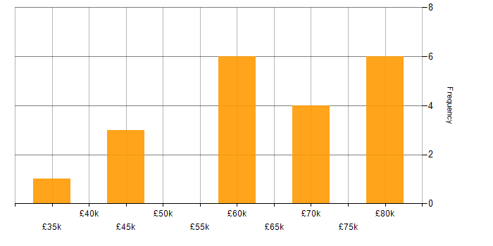 Salary histogram for Azure Service Fabric in the UK