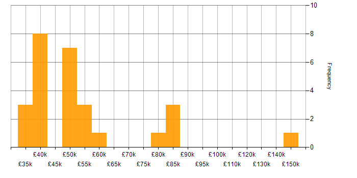 Salary histogram for Azure Software Engineer in England