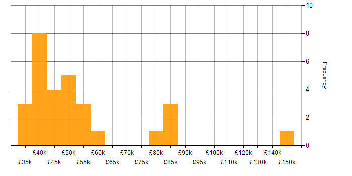 Salary histogram for Azure Software Engineer in the UK