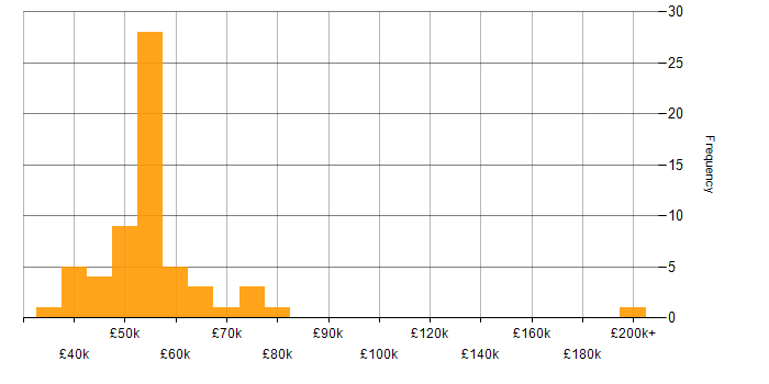 Salary histogram for Azure Specialist in England