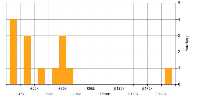 Salary histogram for Azure Specialist in London