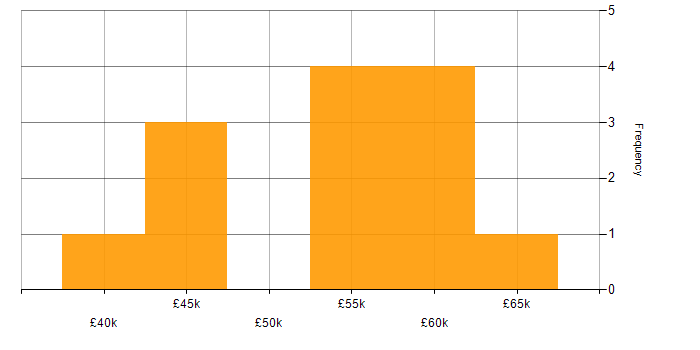 Salary histogram for Azure Specialist in the North of England