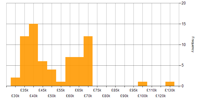 Salary histogram for Azure SQL Data Warehouse in England