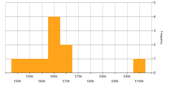 Salary histogram for Azure SQL Data Warehouse in the Midlands