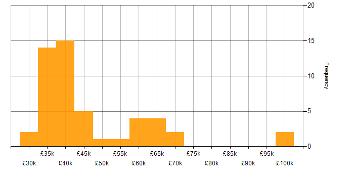 Salary histogram for Azure SQL Data Warehouse in the UK excluding London