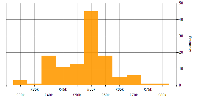 Salary histogram for Azure SQL Database in the North of England