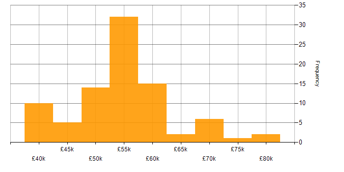 Salary histogram for Azure SQL Database in the North West