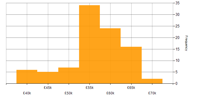 Salary histogram for Azure SQL Database in the South East