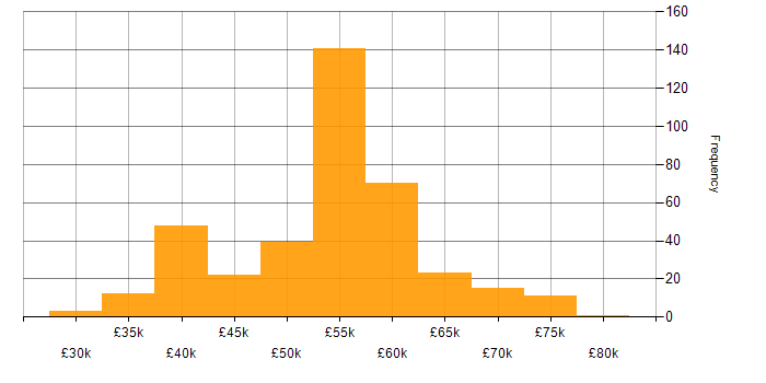 Salary histogram for Azure SQL Database in the UK excluding London