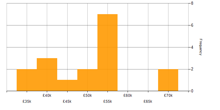 Salary histogram for Azure SQL Database in the West Midlands