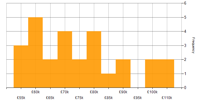 Salary histogram for Azure Stack in London
