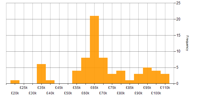 Salary histogram for Azure Stack in the UK