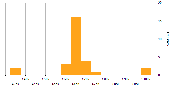 Salary histogram for Azure Stack in the West Midlands