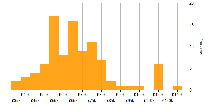Salary histogram for Azure Storage in England