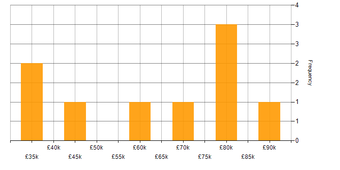 Salary histogram for Azure Storage in the North of England