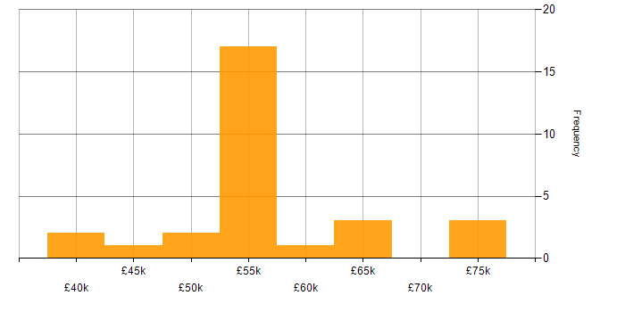 Salary histogram for Azure Storage in the South East