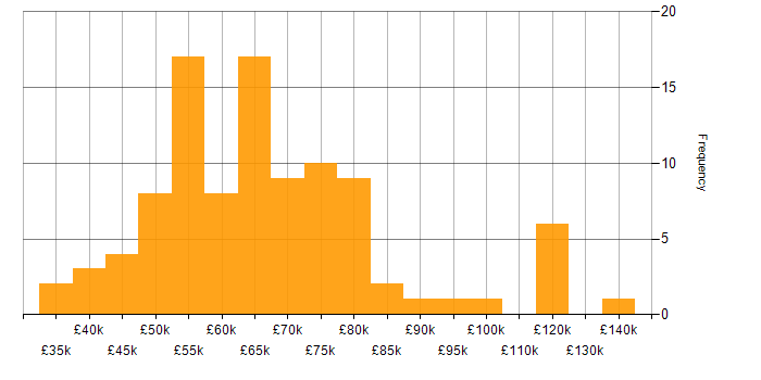 Salary histogram for Azure Storage in the UK