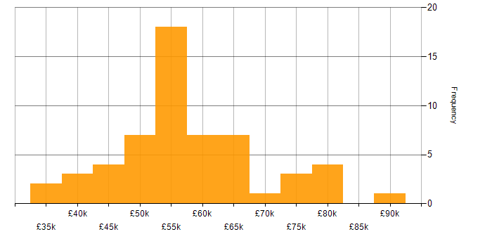 Salary histogram for Azure Storage in the UK excluding London