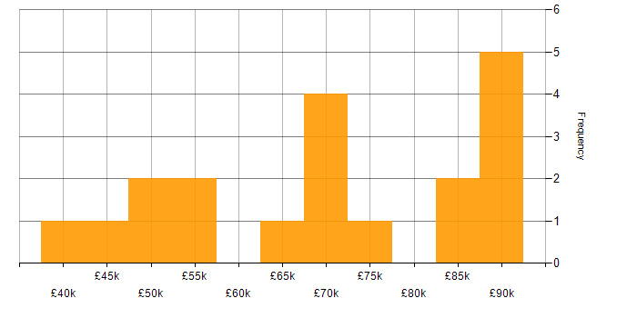 Salary histogram for Azure Synapse Analytics in the City of London