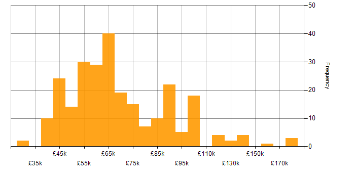 Salary histogram for Azure Synapse Analytics in England