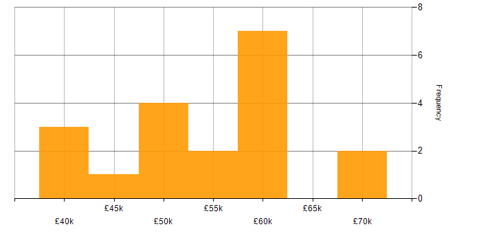Salary histogram for Azure Synapse Analytics in Manchester