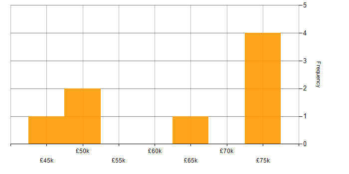 Salary histogram for Azure Synapse Analytics in Tyne and Wear