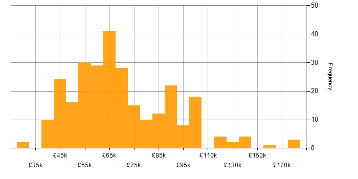 Salary histogram for Azure Synapse Analytics in the UK