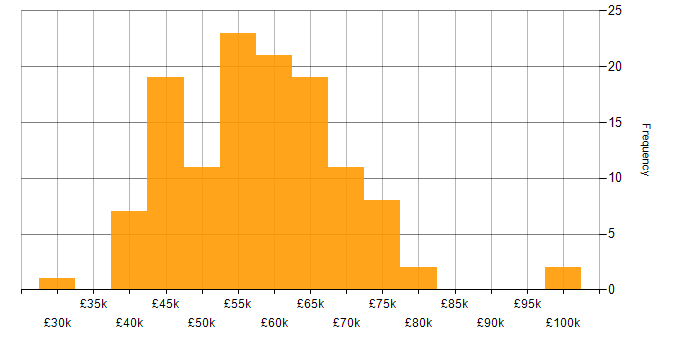 Salary histogram for Azure Synapse Analytics in the UK excluding London