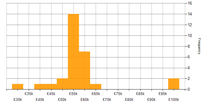 Salary histogram for Azure Synapse Analytics in the West Midlands
