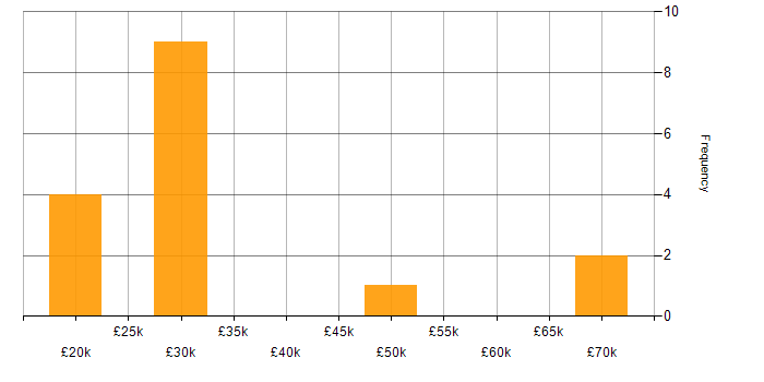 Salary histogram for B2B in Bournemouth