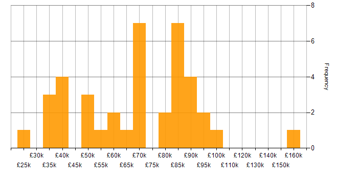 Salary histogram for B2B in the City of London