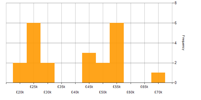 Salary histogram for B2B in Devon