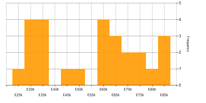 Salary histogram for B2B in the East Midlands