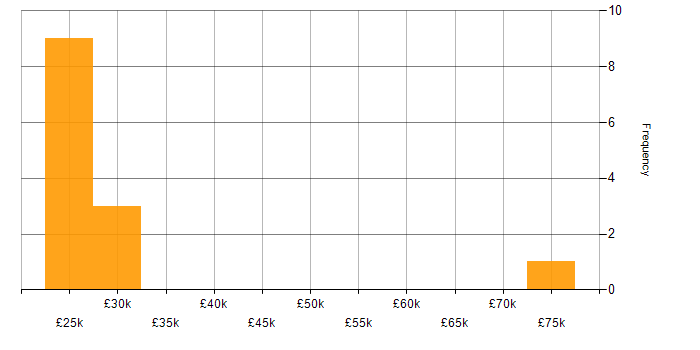 Salary histogram for B2B in Gloucestershire