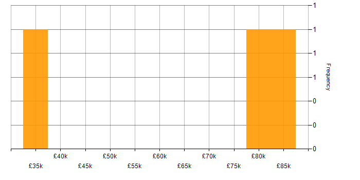 Salary histogram for B2B in High Wycombe