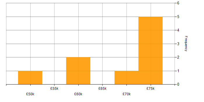 Salary histogram for B2B in Leicestershire