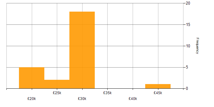 Salary histogram for B2B in Oxfordshire