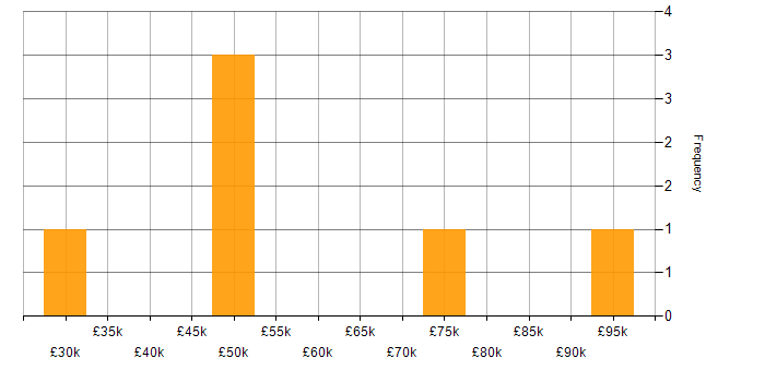 Salary histogram for B2B in South Wales