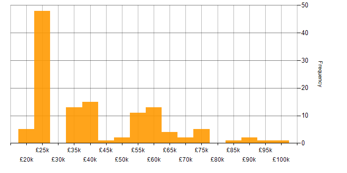 Salary histogram for B2B in the West Midlands