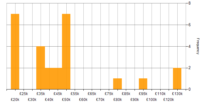 Salary histogram for B2B in West Yorkshire