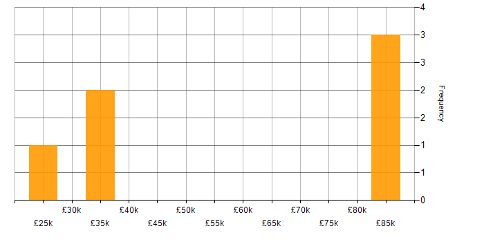 Salary histogram for B2B Marketing in the East Midlands