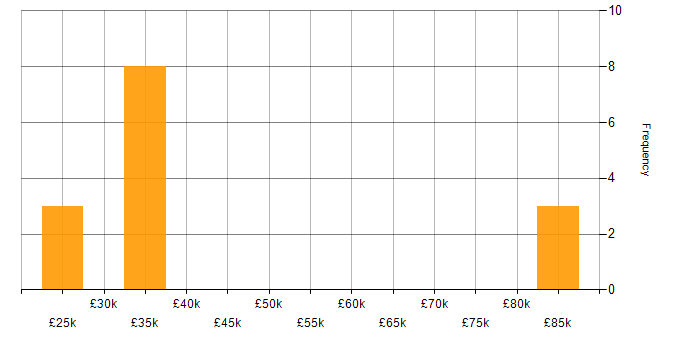Salary histogram for B2B Marketing in the Midlands