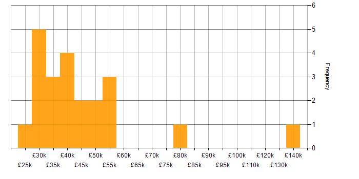 Salary histogram for B2B Sales in London